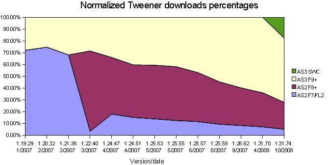 Tweener download statistics