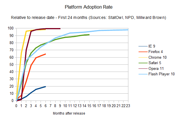 Platform adoption rates