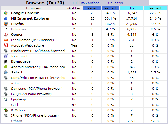 Browser breakdown by AWStats